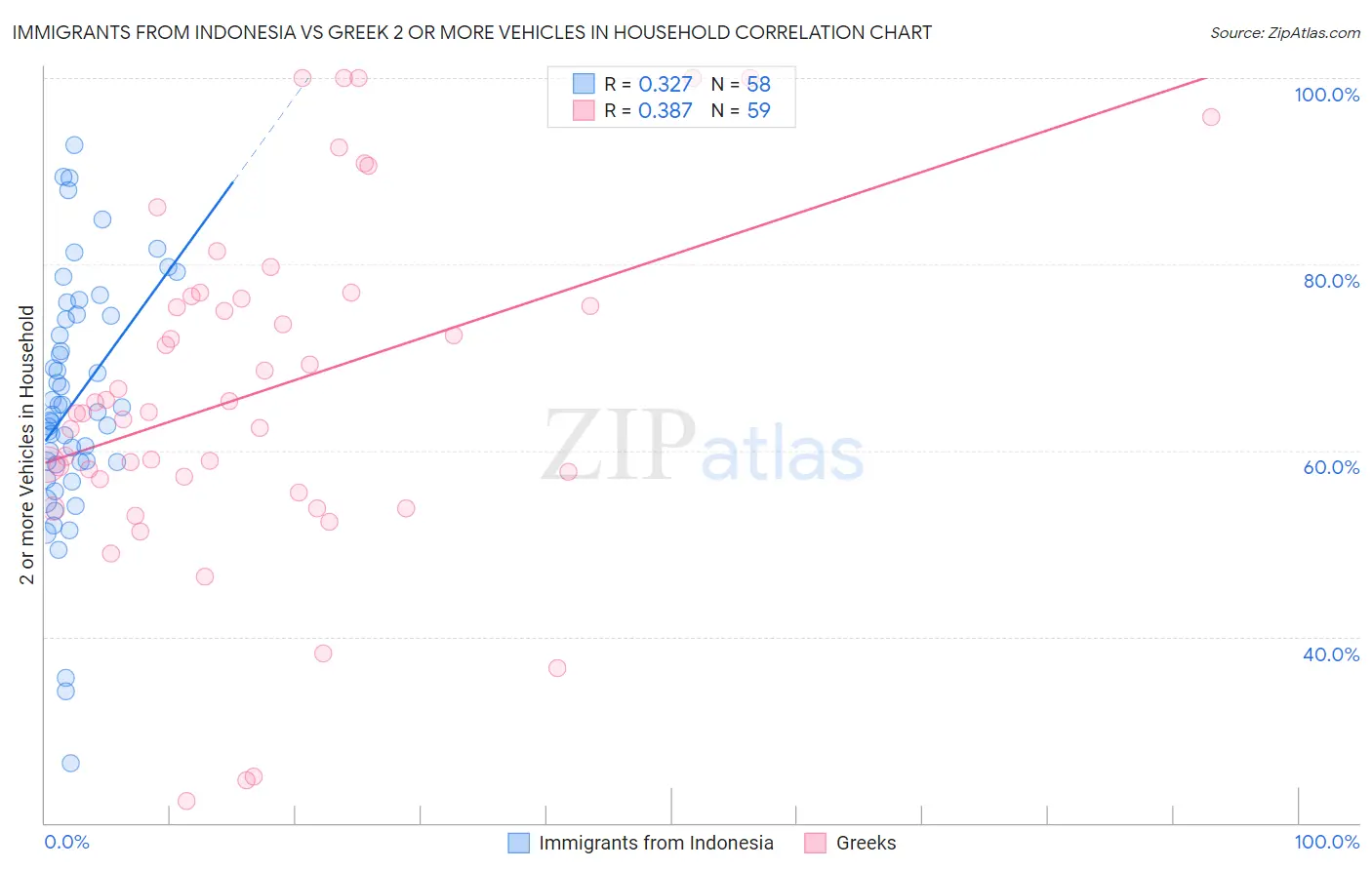 Immigrants from Indonesia vs Greek 2 or more Vehicles in Household