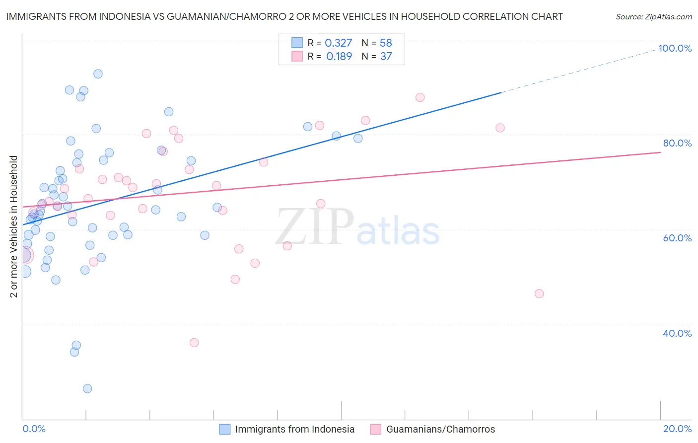 Immigrants from Indonesia vs Guamanian/Chamorro 2 or more Vehicles in Household