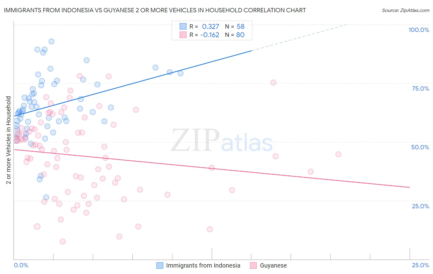 Immigrants from Indonesia vs Guyanese 2 or more Vehicles in Household