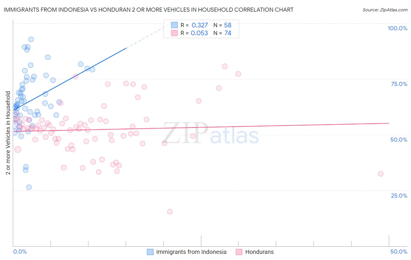 Immigrants from Indonesia vs Honduran 2 or more Vehicles in Household