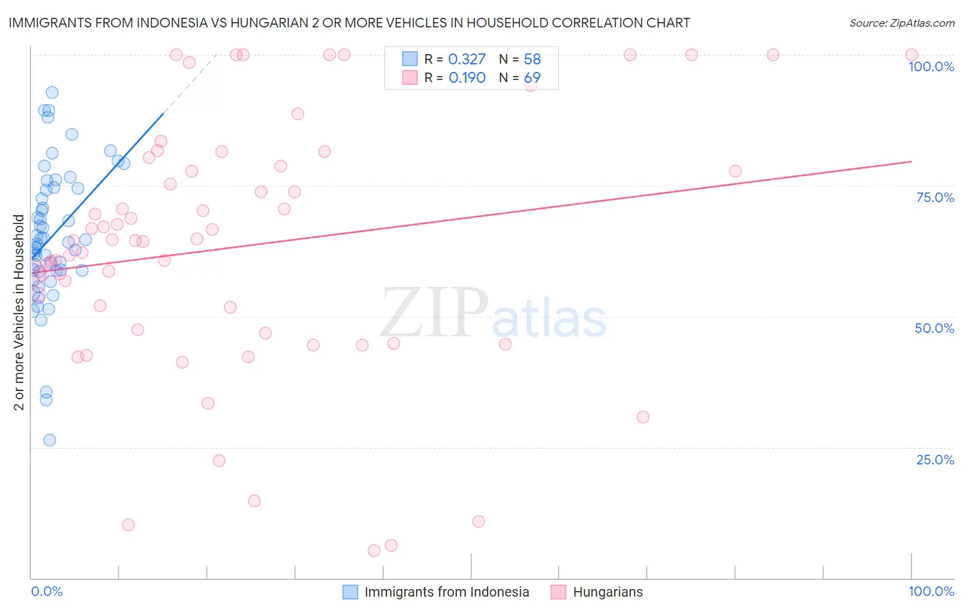 Immigrants from Indonesia vs Hungarian 2 or more Vehicles in Household
