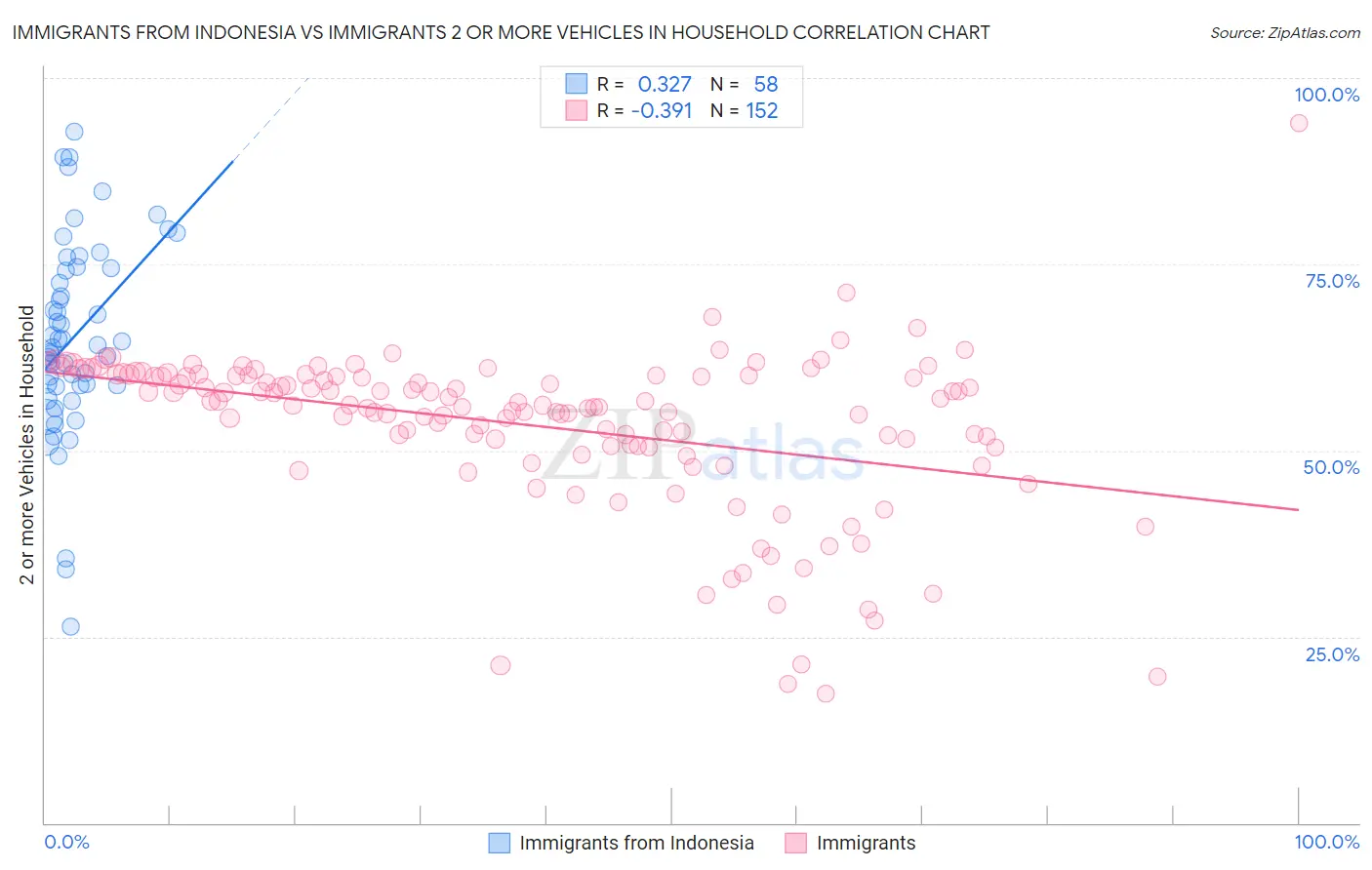 Immigrants from Indonesia vs Immigrants 2 or more Vehicles in Household