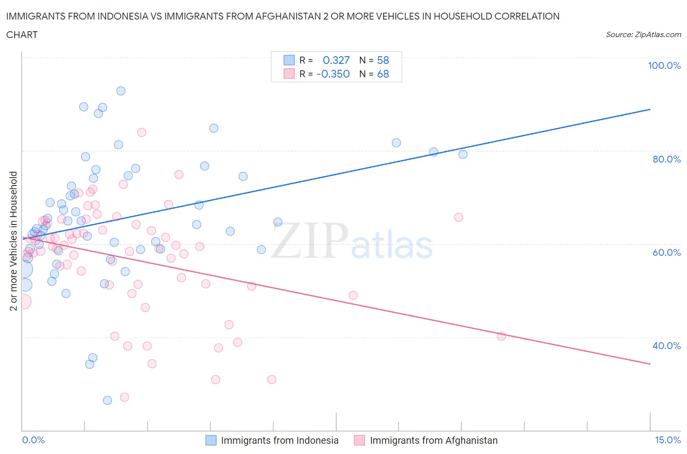 Immigrants from Indonesia vs Immigrants from Afghanistan 2 or more Vehicles in Household