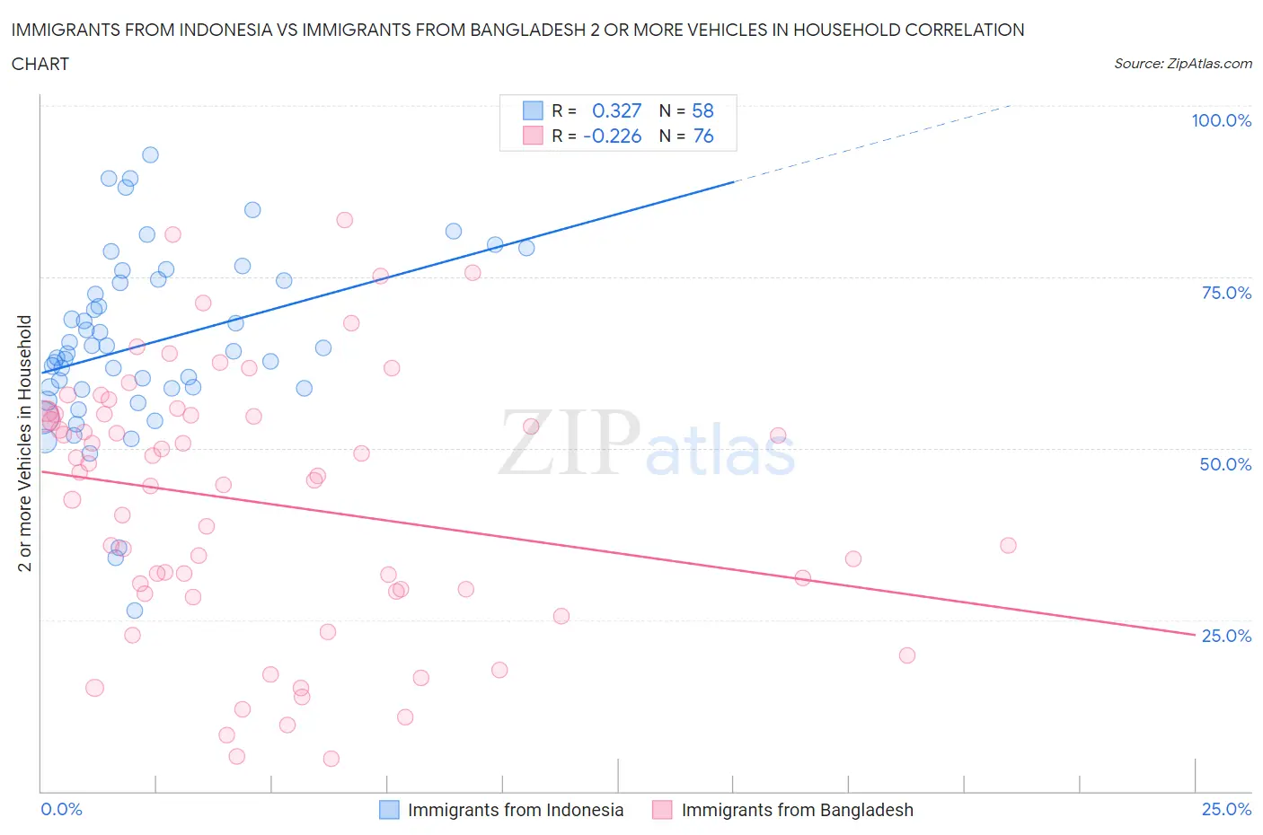 Immigrants from Indonesia vs Immigrants from Bangladesh 2 or more Vehicles in Household