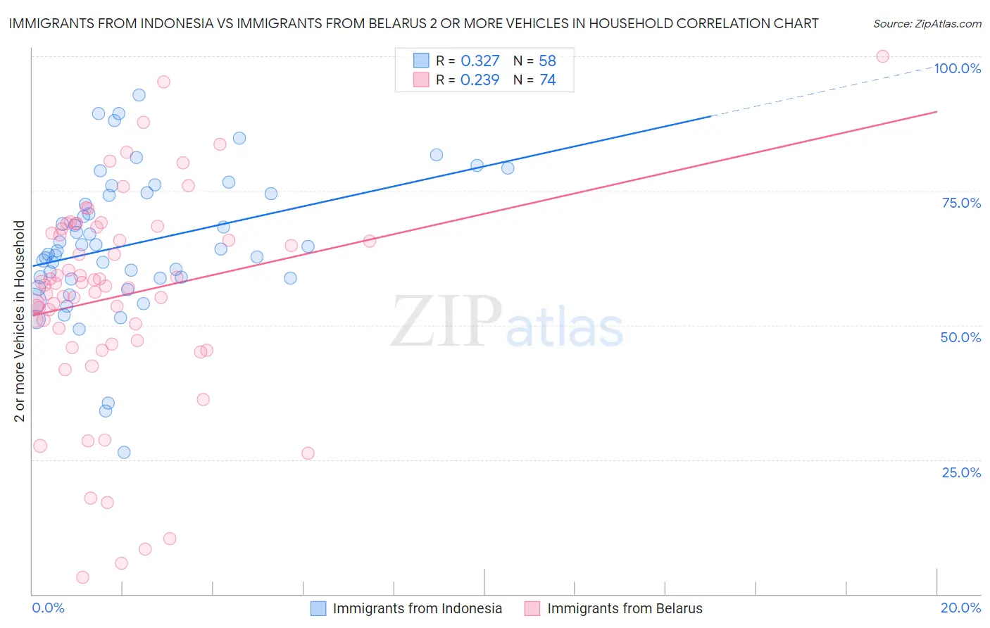 Immigrants from Indonesia vs Immigrants from Belarus 2 or more Vehicles in Household