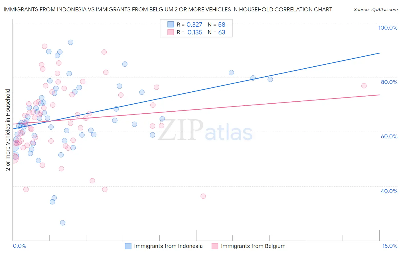 Immigrants from Indonesia vs Immigrants from Belgium 2 or more Vehicles in Household