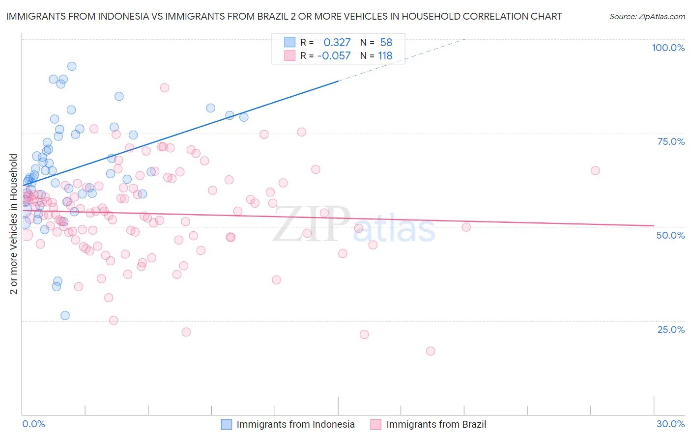 Immigrants from Indonesia vs Immigrants from Brazil 2 or more Vehicles in Household