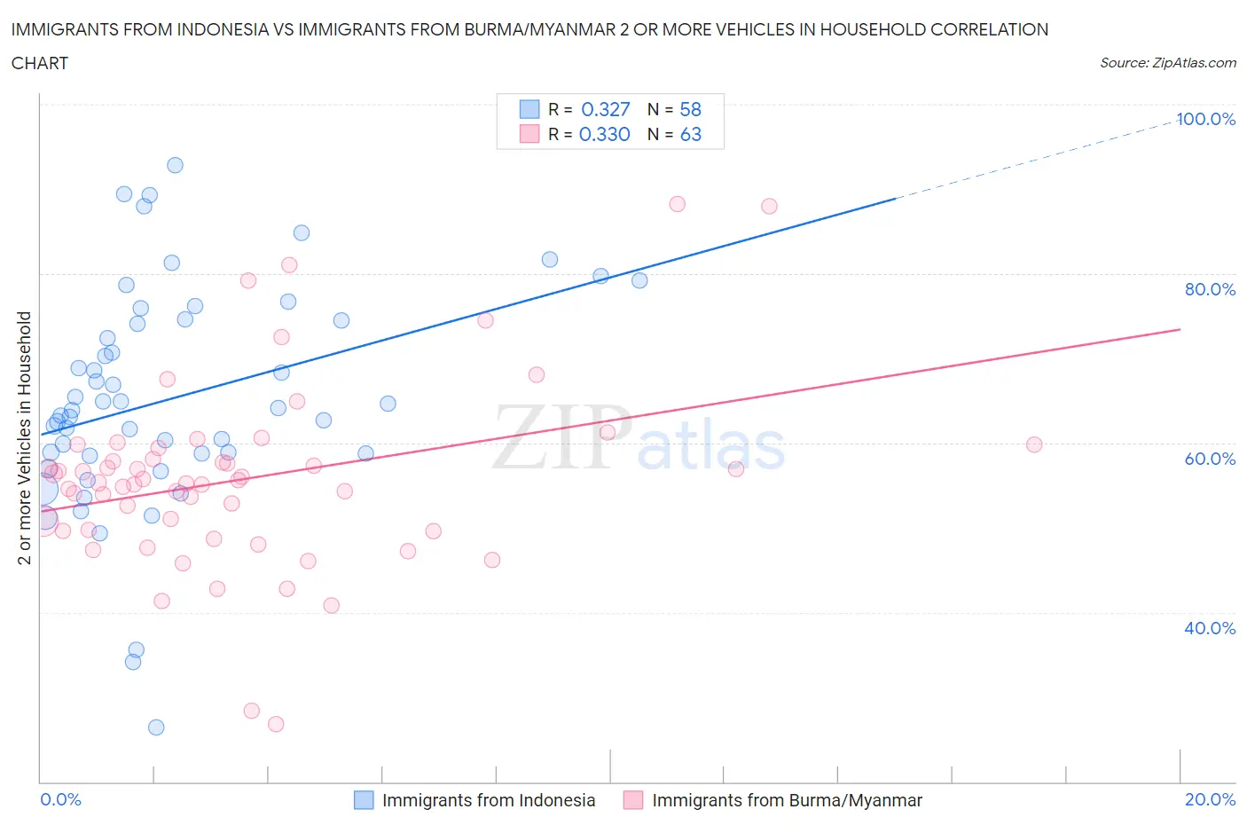 Immigrants from Indonesia vs Immigrants from Burma/Myanmar 2 or more Vehicles in Household
