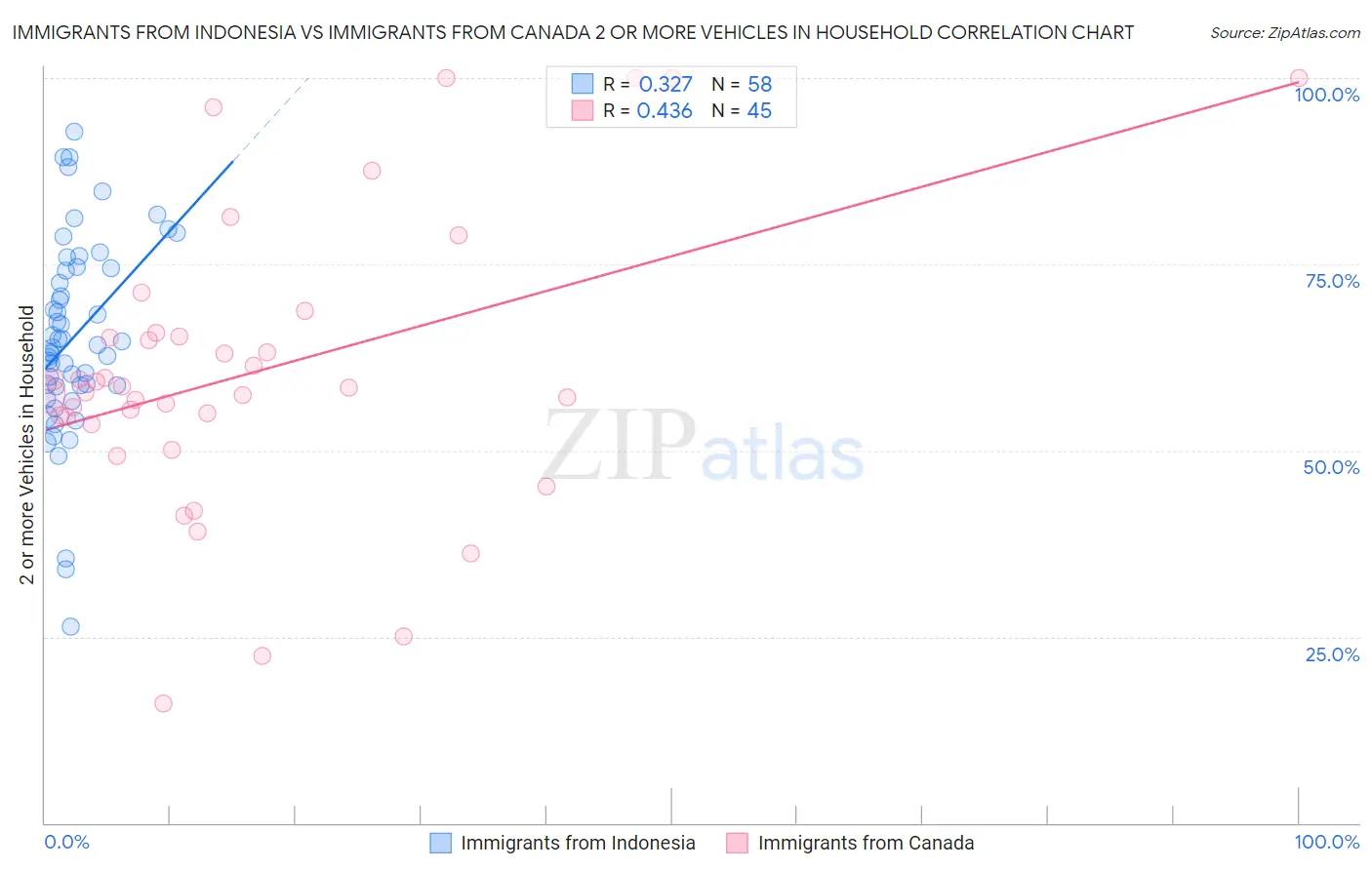 Immigrants from Indonesia vs Immigrants from Canada 2 or more Vehicles in Household