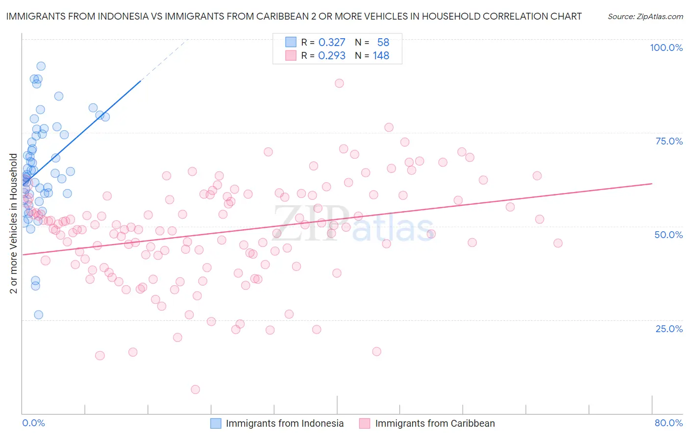 Immigrants from Indonesia vs Immigrants from Caribbean 2 or more Vehicles in Household