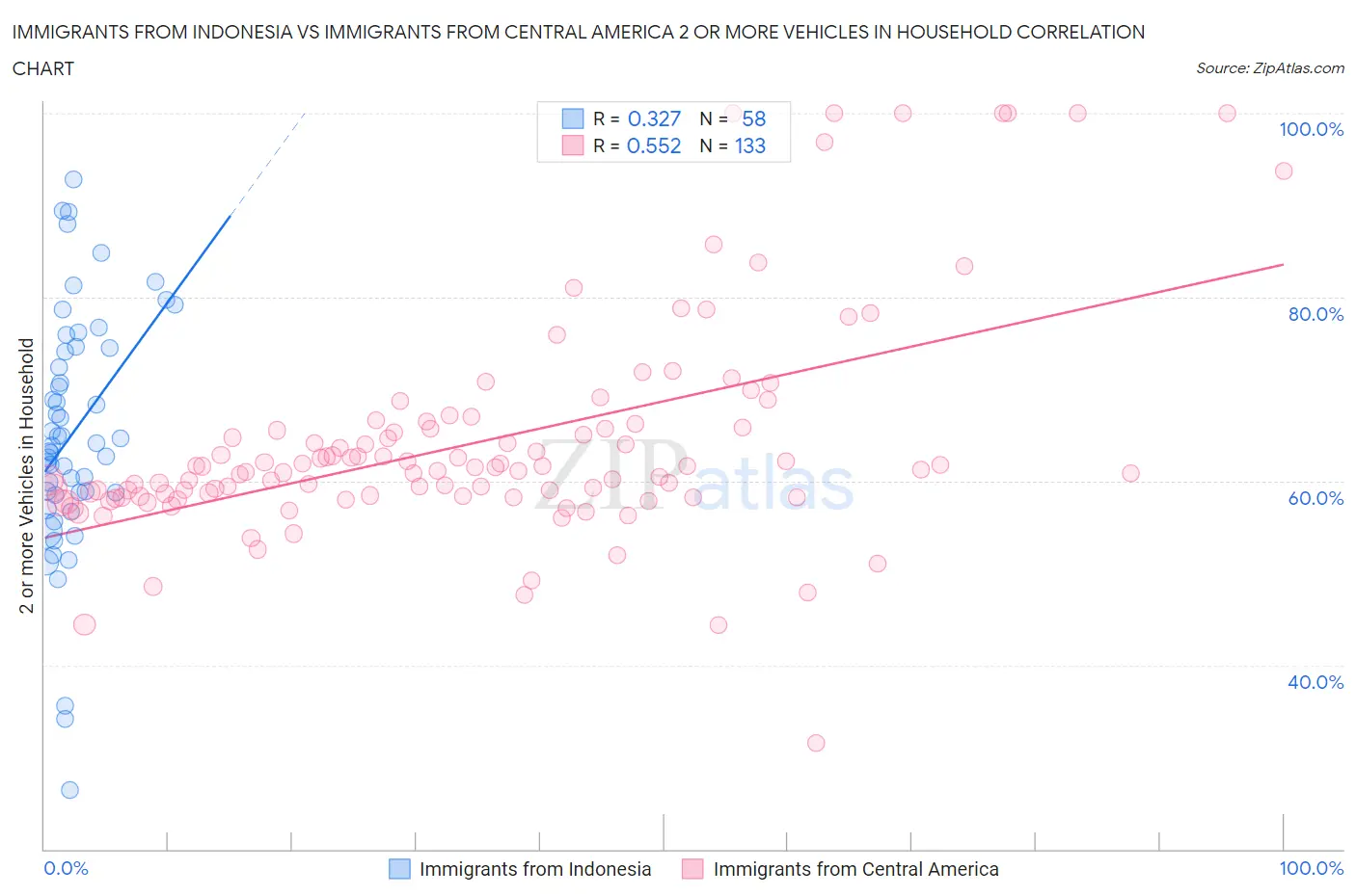 Immigrants from Indonesia vs Immigrants from Central America 2 or more Vehicles in Household