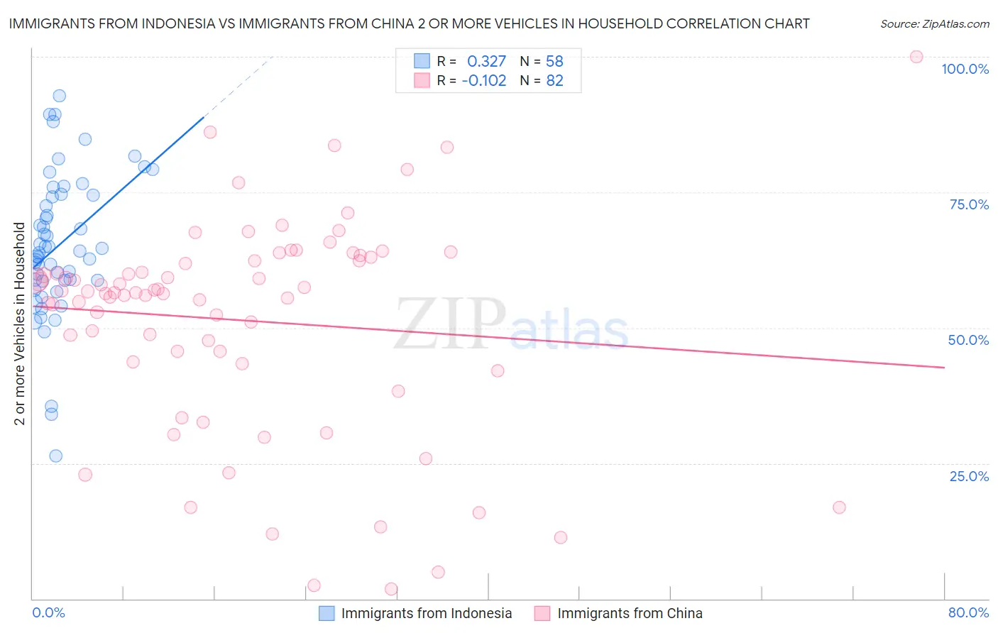 Immigrants from Indonesia vs Immigrants from China 2 or more Vehicles in Household