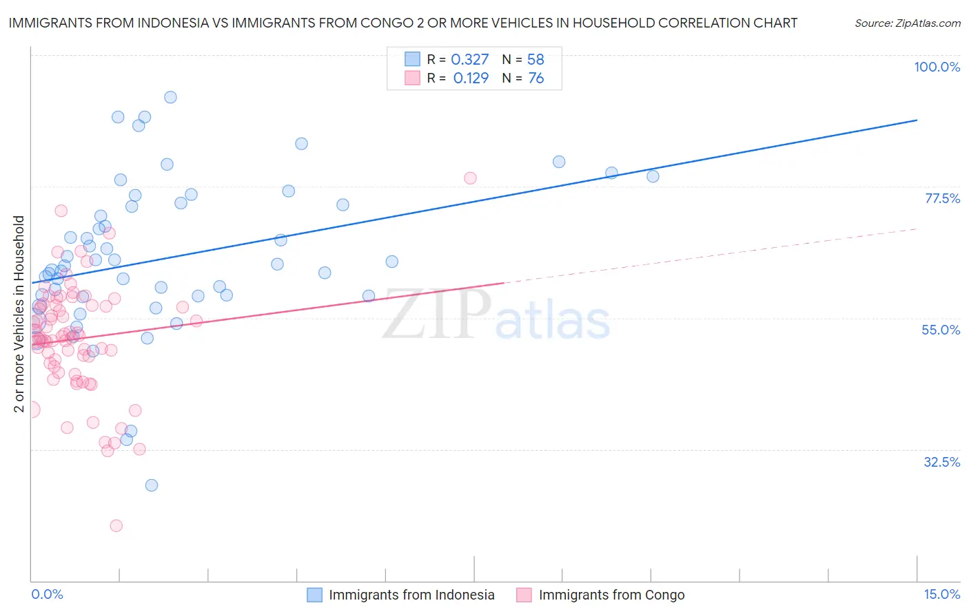 Immigrants from Indonesia vs Immigrants from Congo 2 or more Vehicles in Household