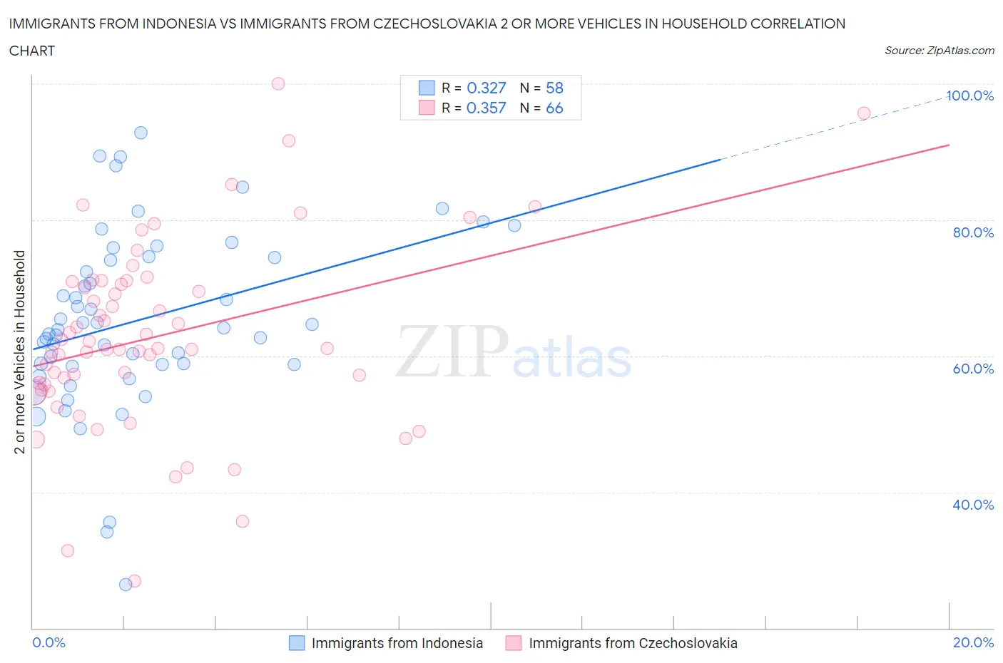 Immigrants from Indonesia vs Immigrants from Czechoslovakia 2 or more Vehicles in Household