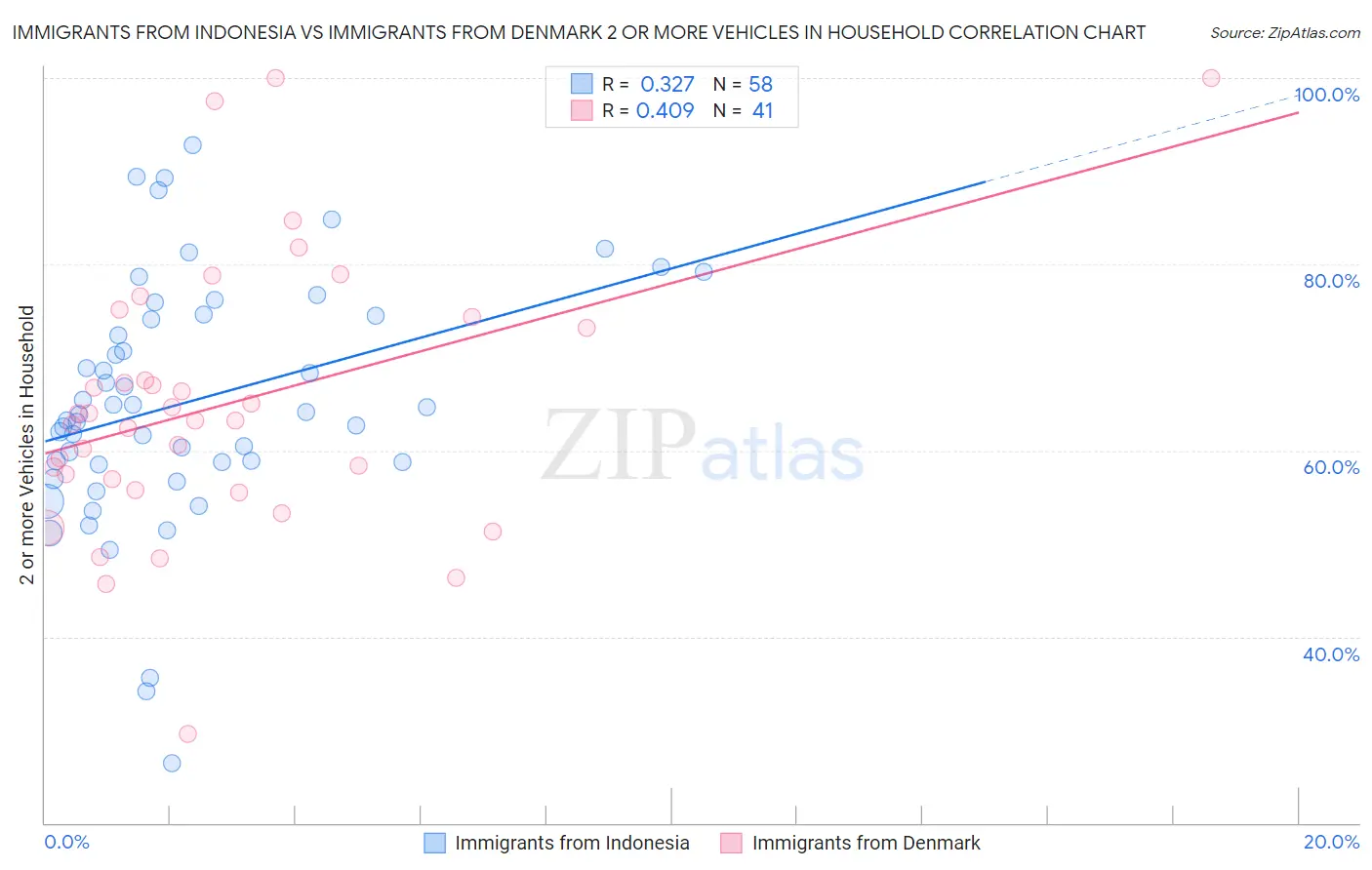 Immigrants from Indonesia vs Immigrants from Denmark 2 or more Vehicles in Household
