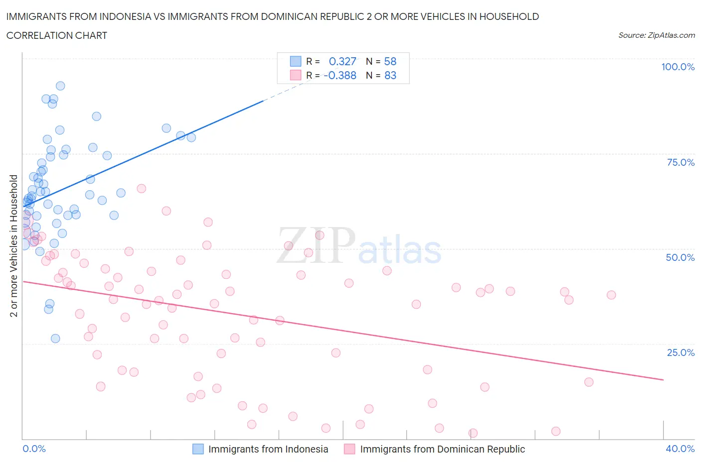 Immigrants from Indonesia vs Immigrants from Dominican Republic 2 or more Vehicles in Household