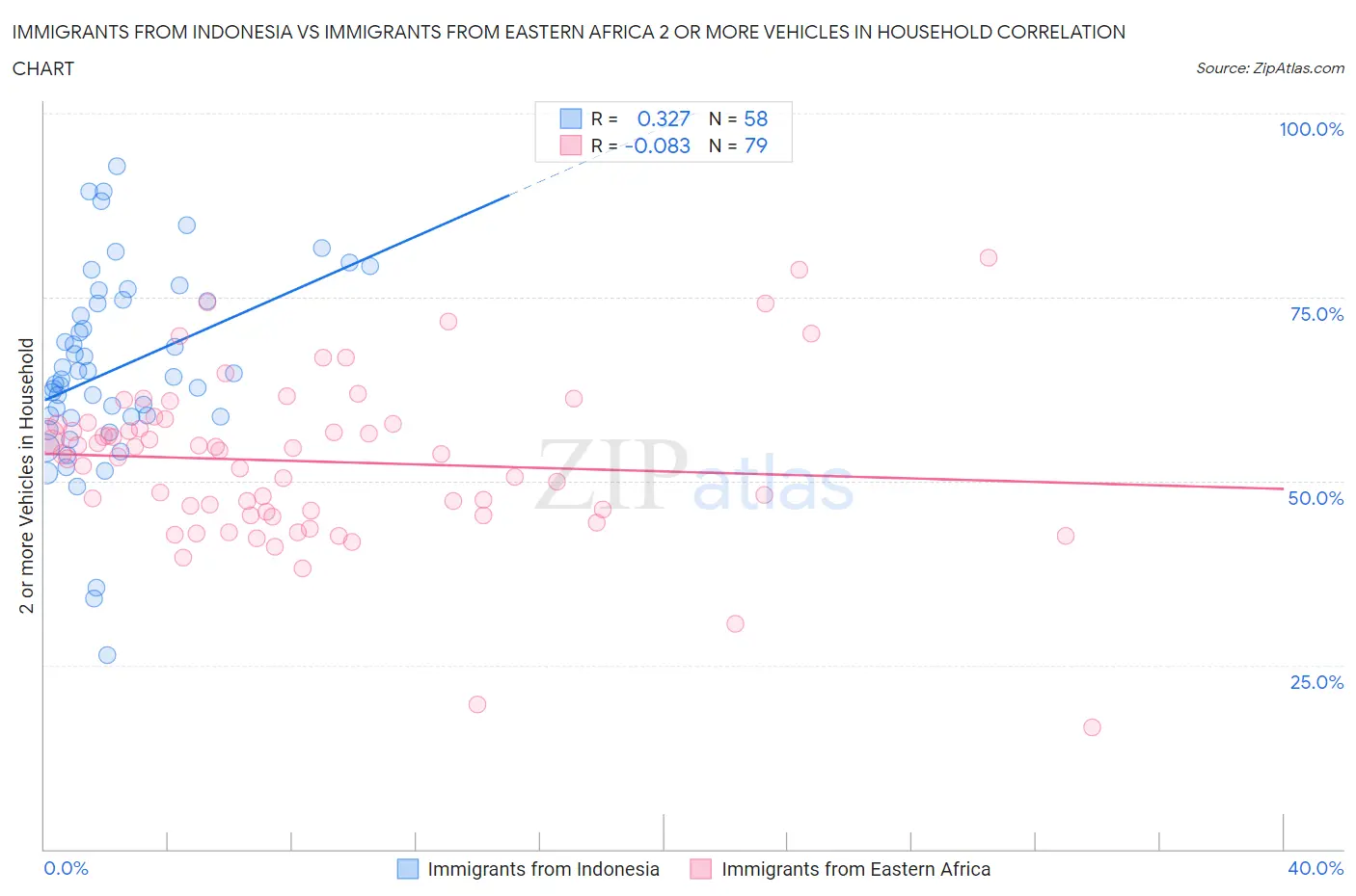 Immigrants from Indonesia vs Immigrants from Eastern Africa 2 or more Vehicles in Household
