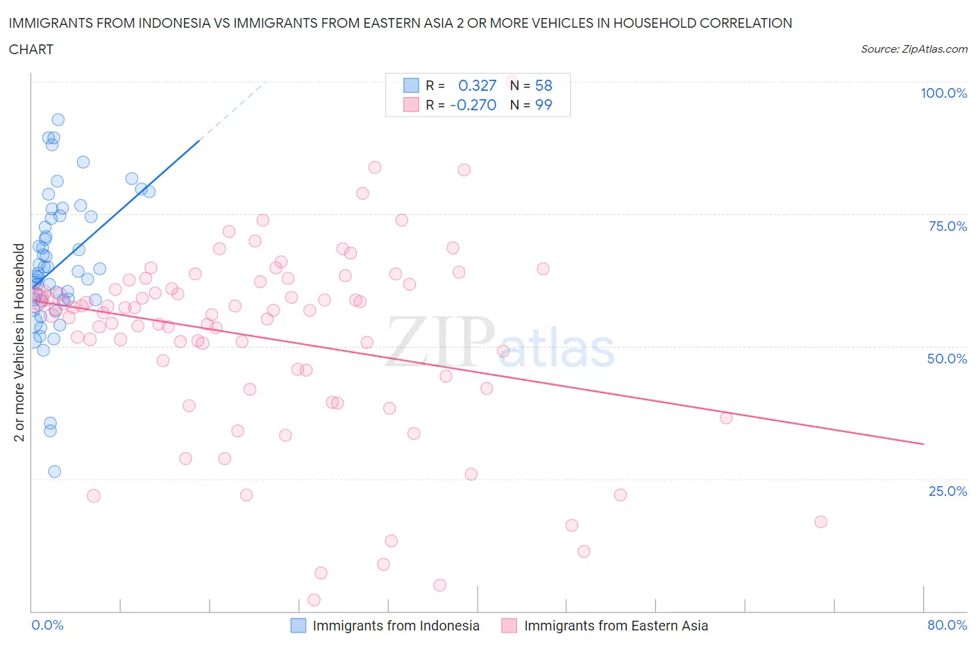 Immigrants from Indonesia vs Immigrants from Eastern Asia 2 or more Vehicles in Household