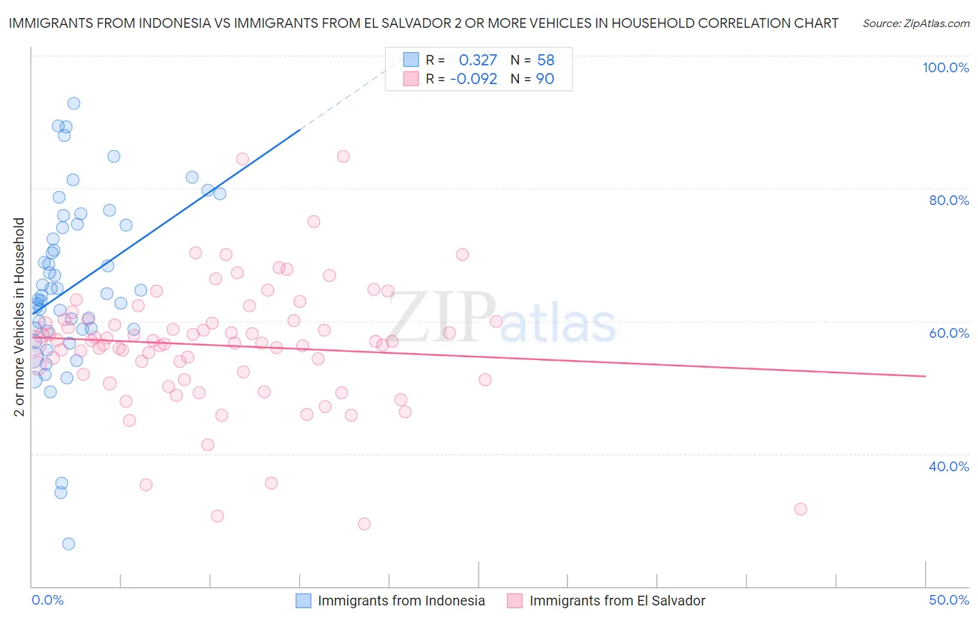 Immigrants from Indonesia vs Immigrants from El Salvador 2 or more Vehicles in Household