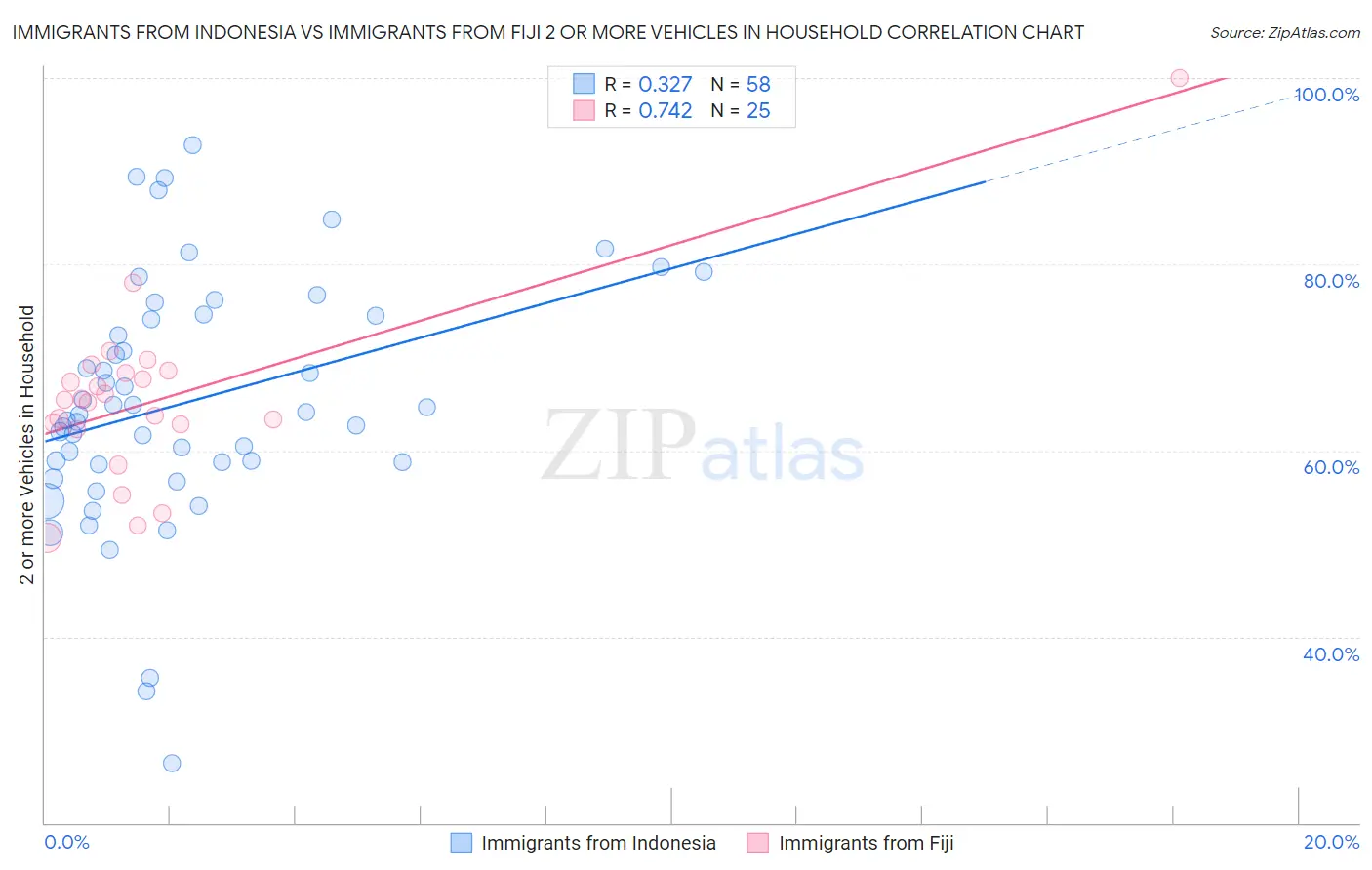 Immigrants from Indonesia vs Immigrants from Fiji 2 or more Vehicles in Household