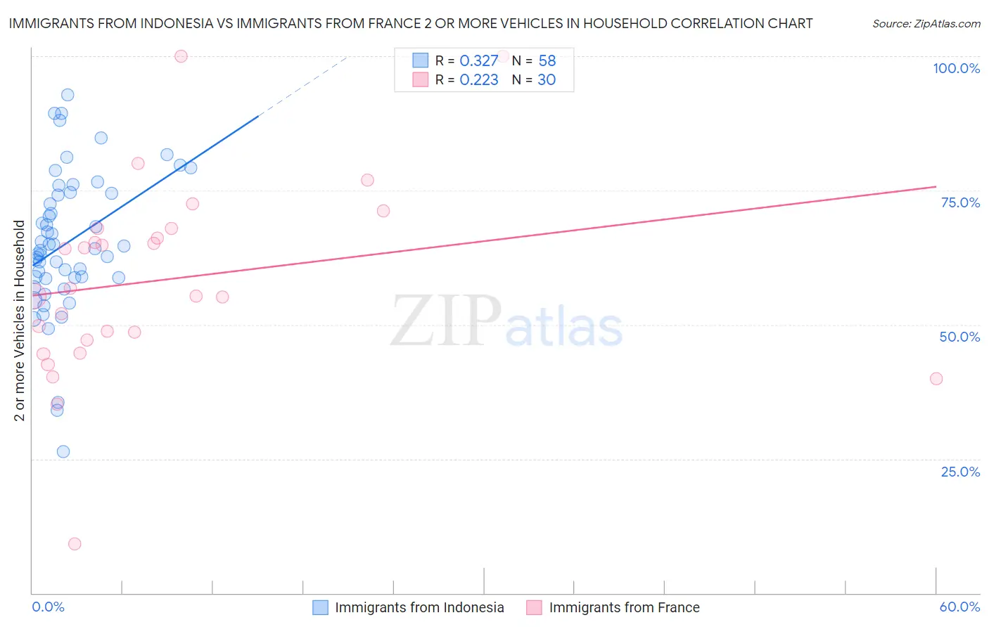 Immigrants from Indonesia vs Immigrants from France 2 or more Vehicles in Household