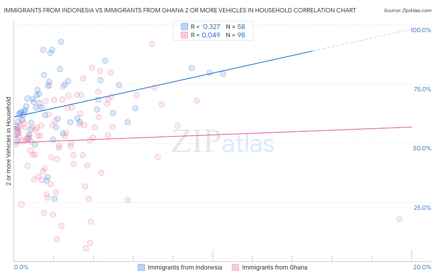Immigrants from Indonesia vs Immigrants from Ghana 2 or more Vehicles in Household