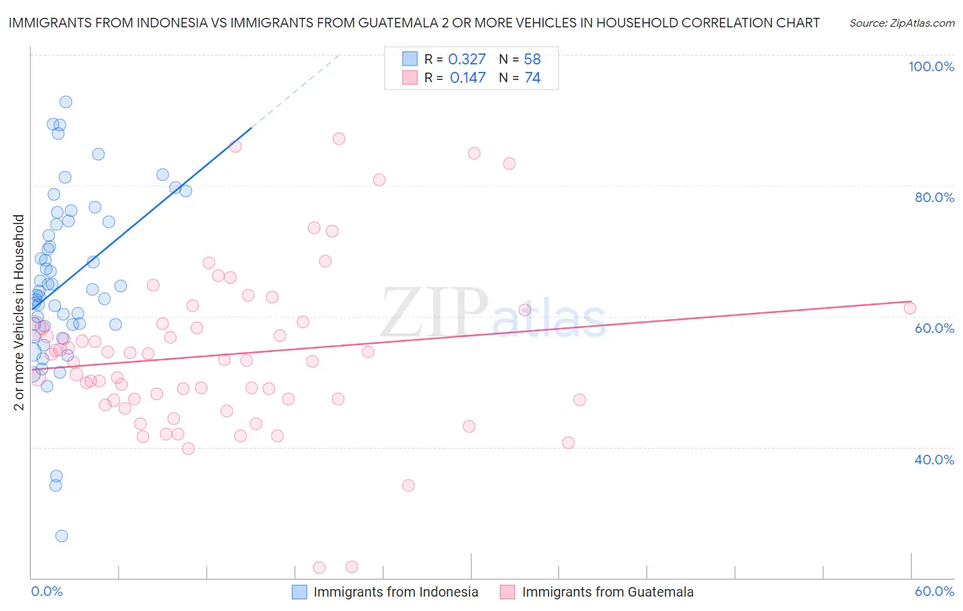 Immigrants from Indonesia vs Immigrants from Guatemala 2 or more Vehicles in Household