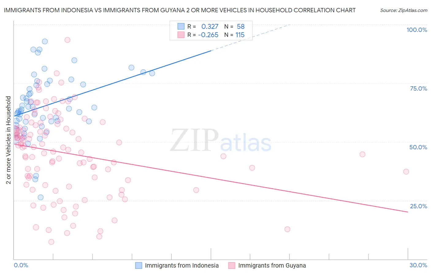 Immigrants from Indonesia vs Immigrants from Guyana 2 or more Vehicles in Household