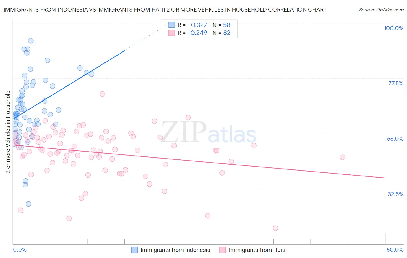 Immigrants from Indonesia vs Immigrants from Haiti 2 or more Vehicles in Household