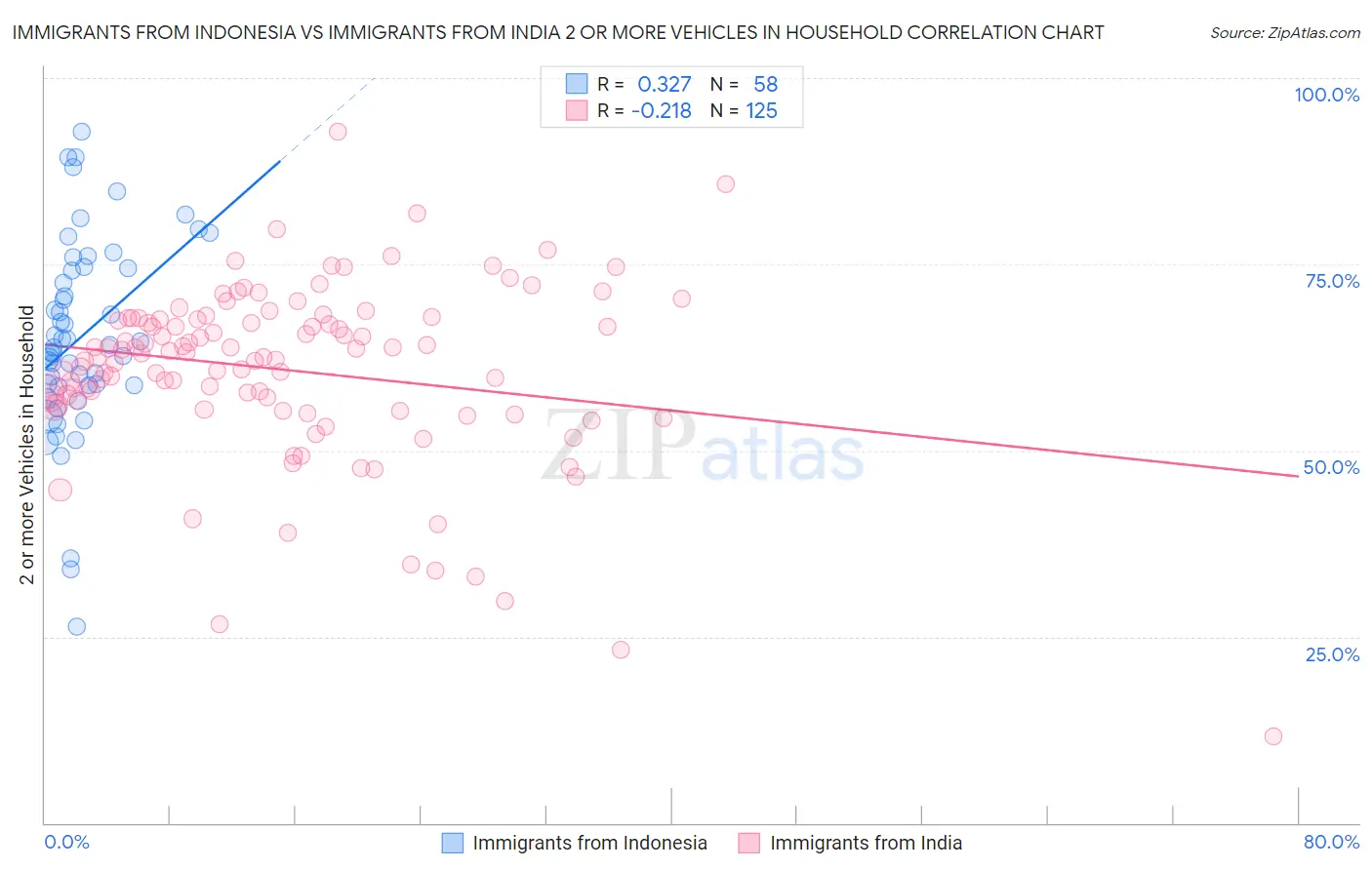 Immigrants from Indonesia vs Immigrants from India 2 or more Vehicles in Household