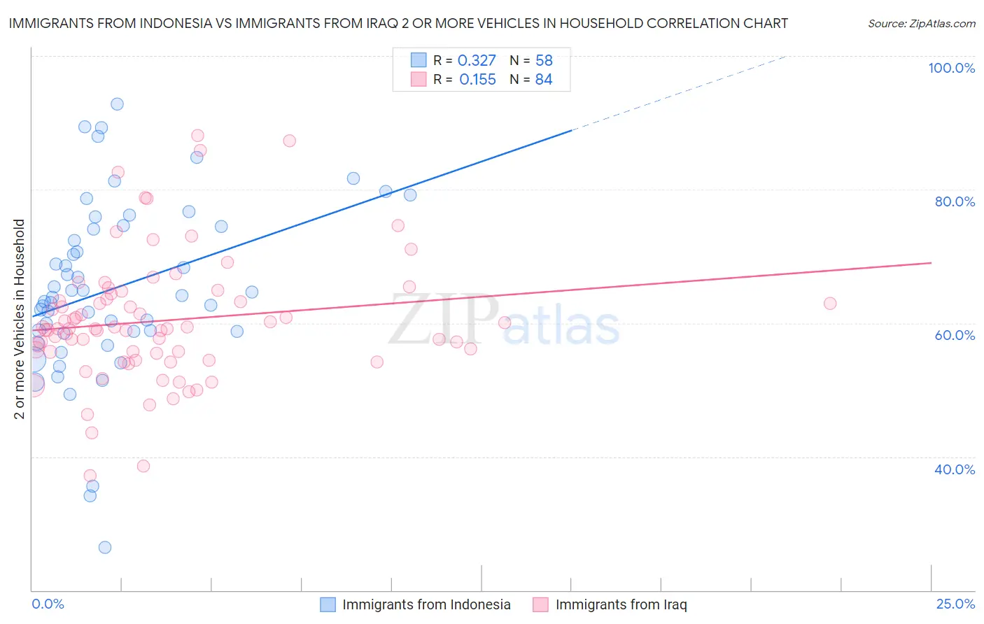 Immigrants from Indonesia vs Immigrants from Iraq 2 or more Vehicles in Household