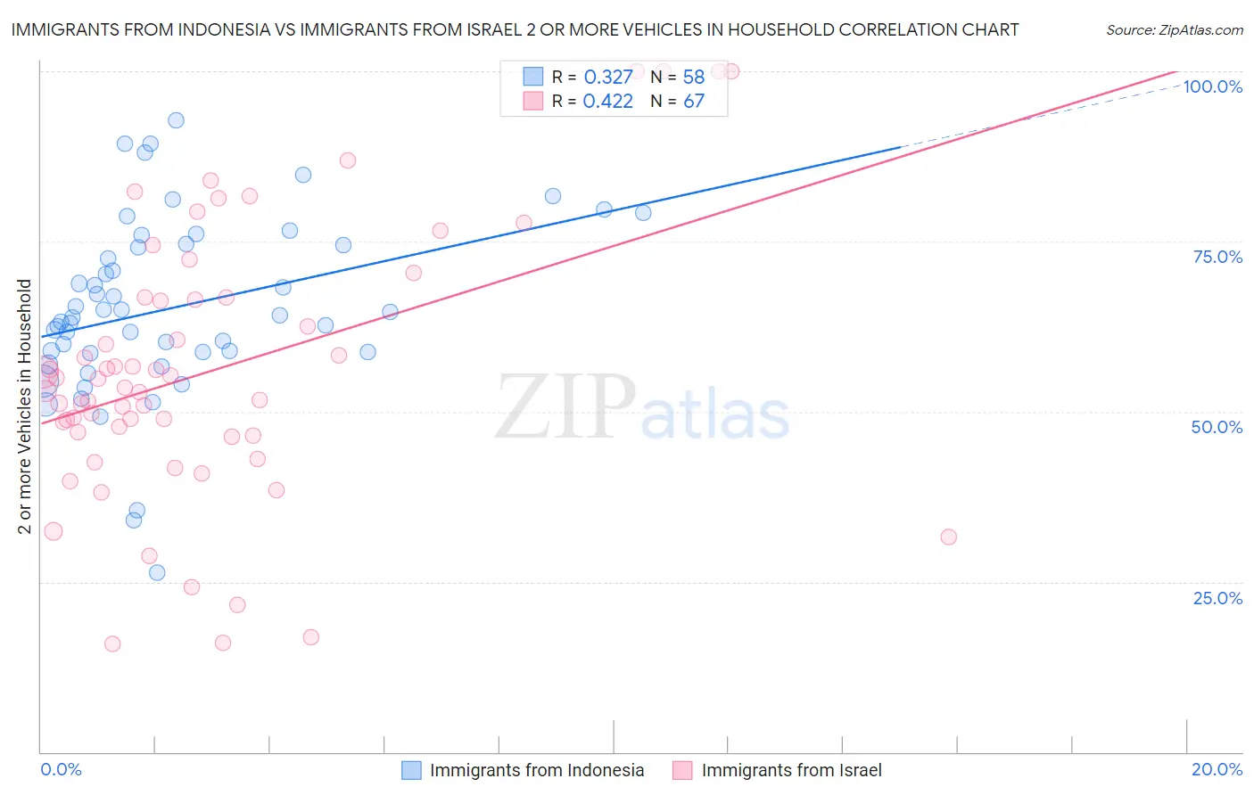 Immigrants from Indonesia vs Immigrants from Israel 2 or more Vehicles in Household