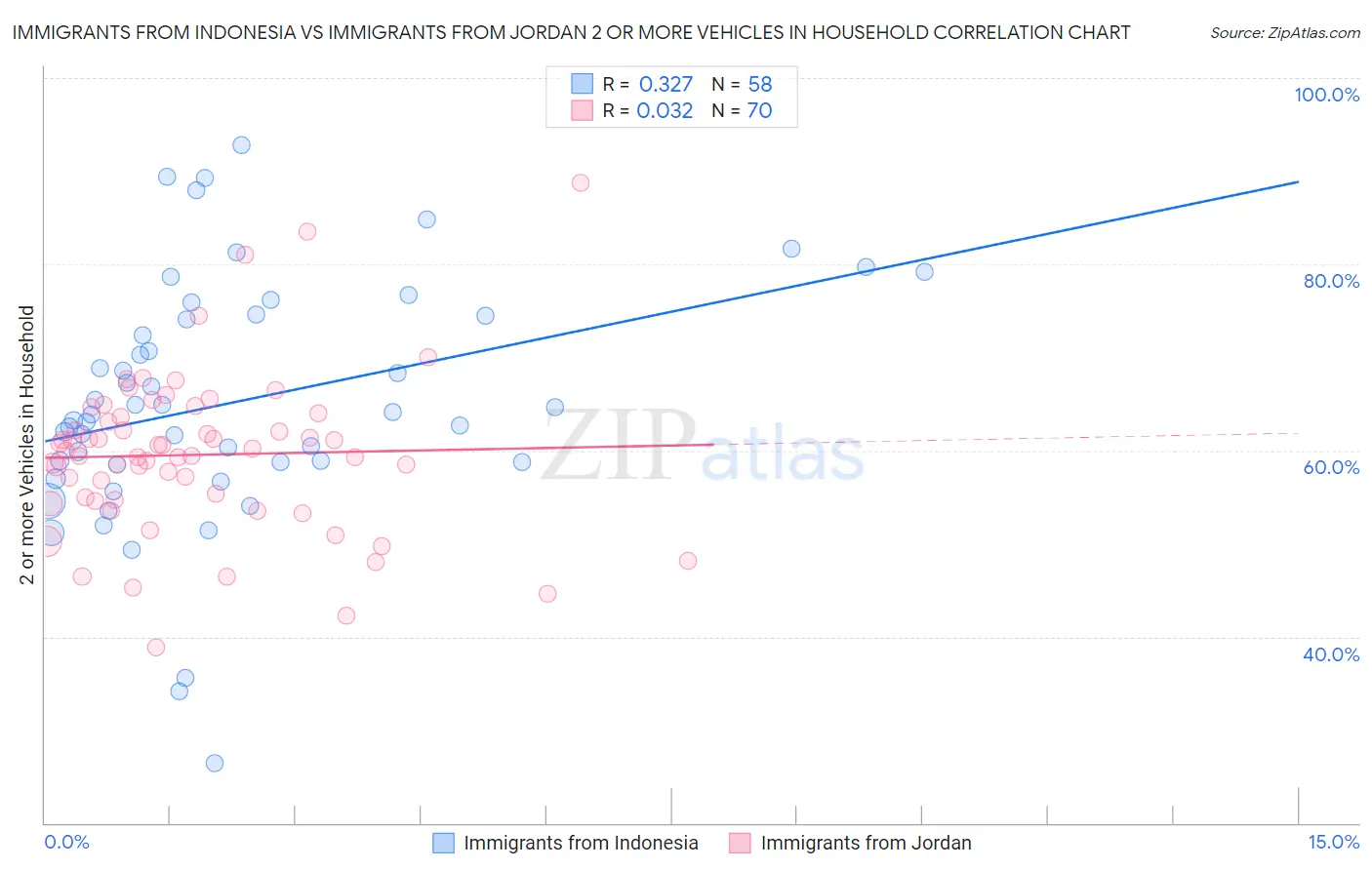 Immigrants from Indonesia vs Immigrants from Jordan 2 or more Vehicles in Household