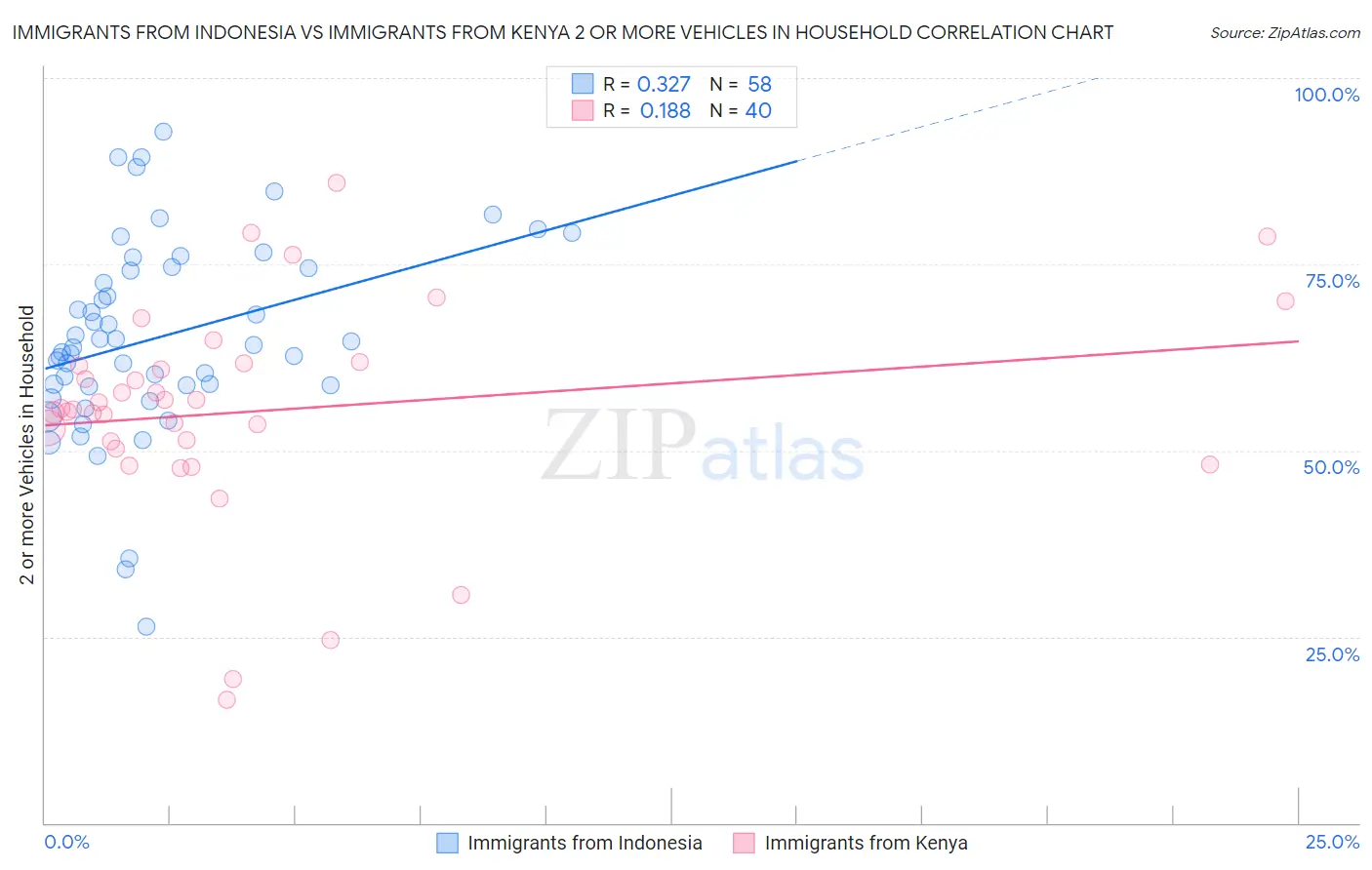 Immigrants from Indonesia vs Immigrants from Kenya 2 or more Vehicles in Household