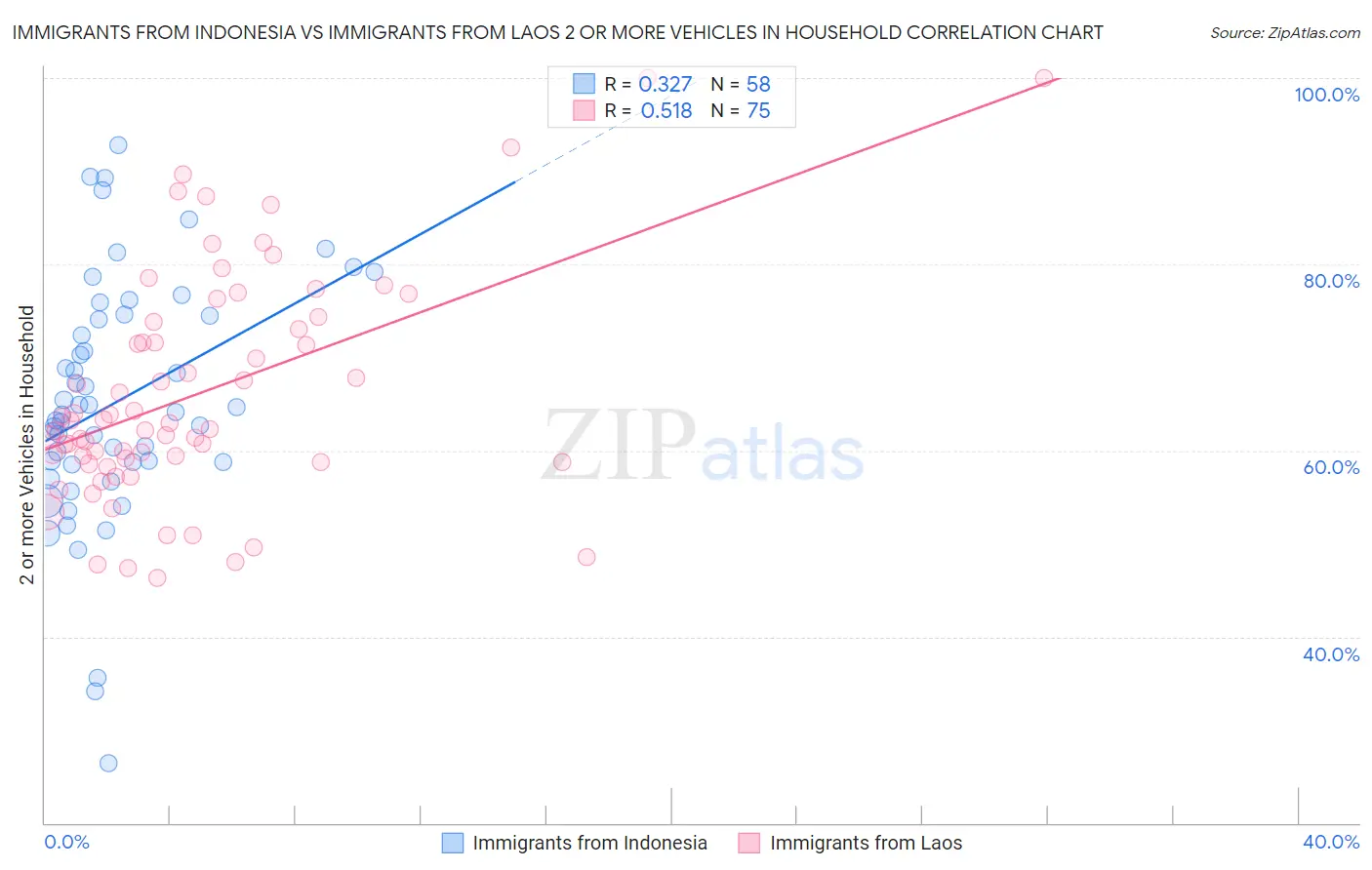 Immigrants from Indonesia vs Immigrants from Laos 2 or more Vehicles in Household