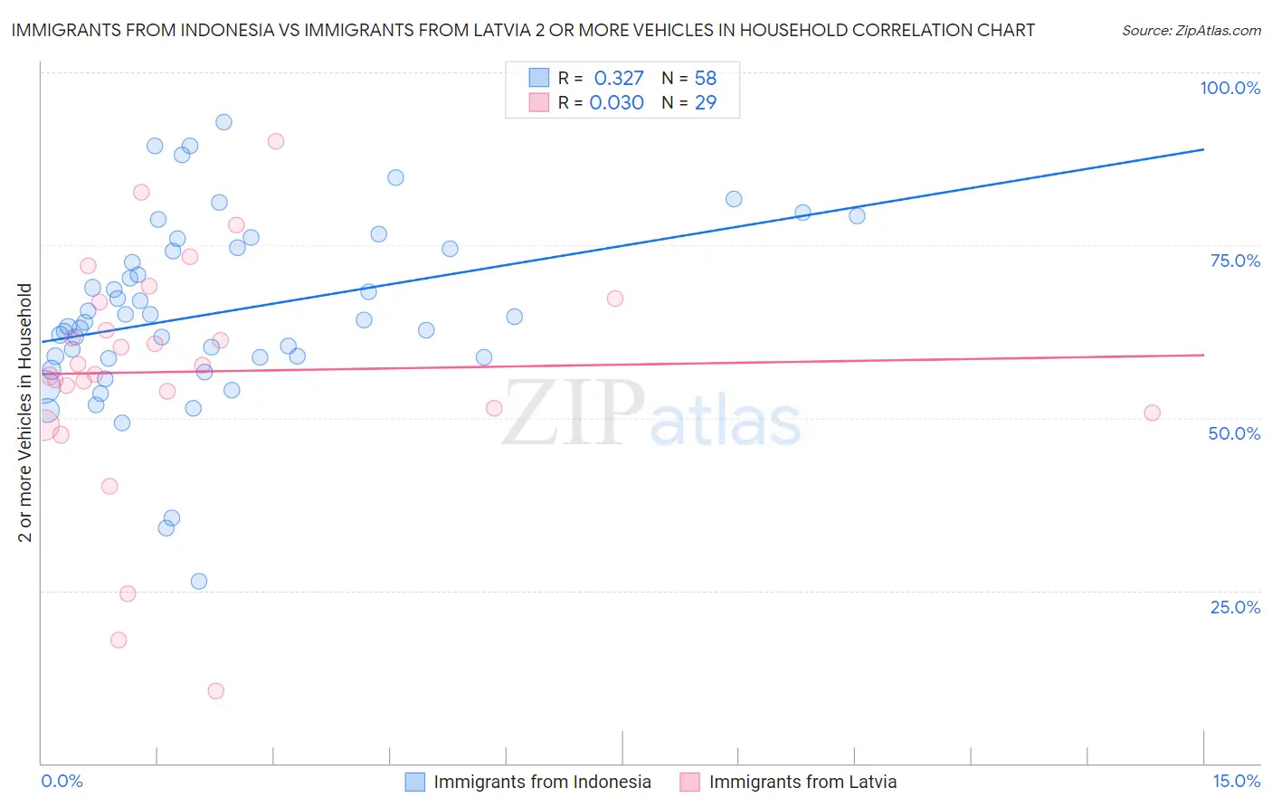 Immigrants from Indonesia vs Immigrants from Latvia 2 or more Vehicles in Household