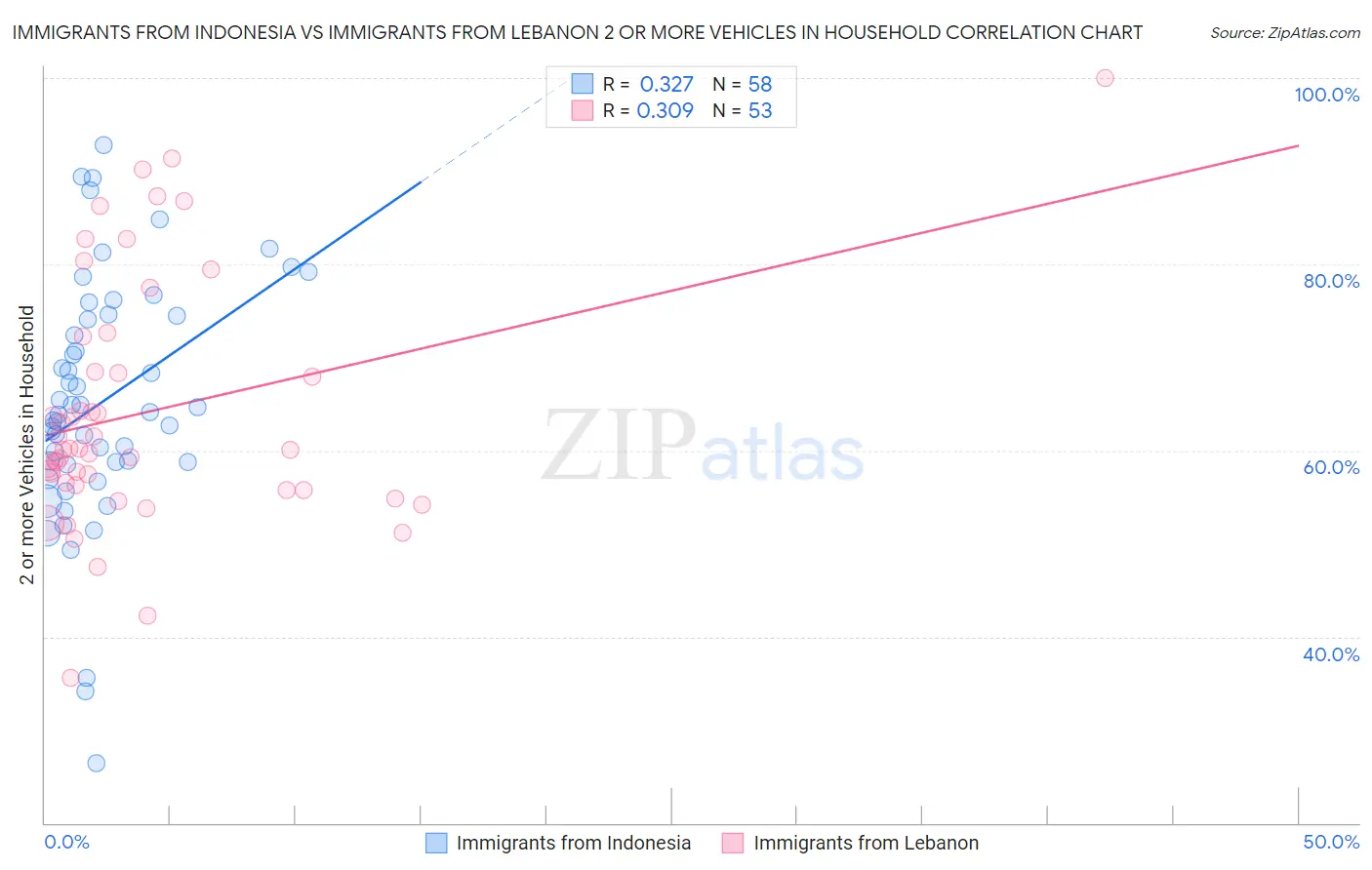 Immigrants from Indonesia vs Immigrants from Lebanon 2 or more Vehicles in Household