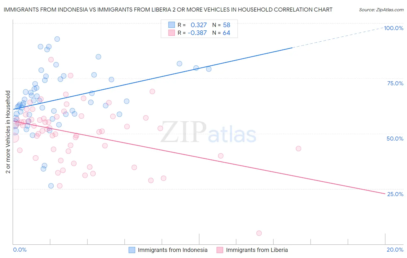 Immigrants from Indonesia vs Immigrants from Liberia 2 or more Vehicles in Household