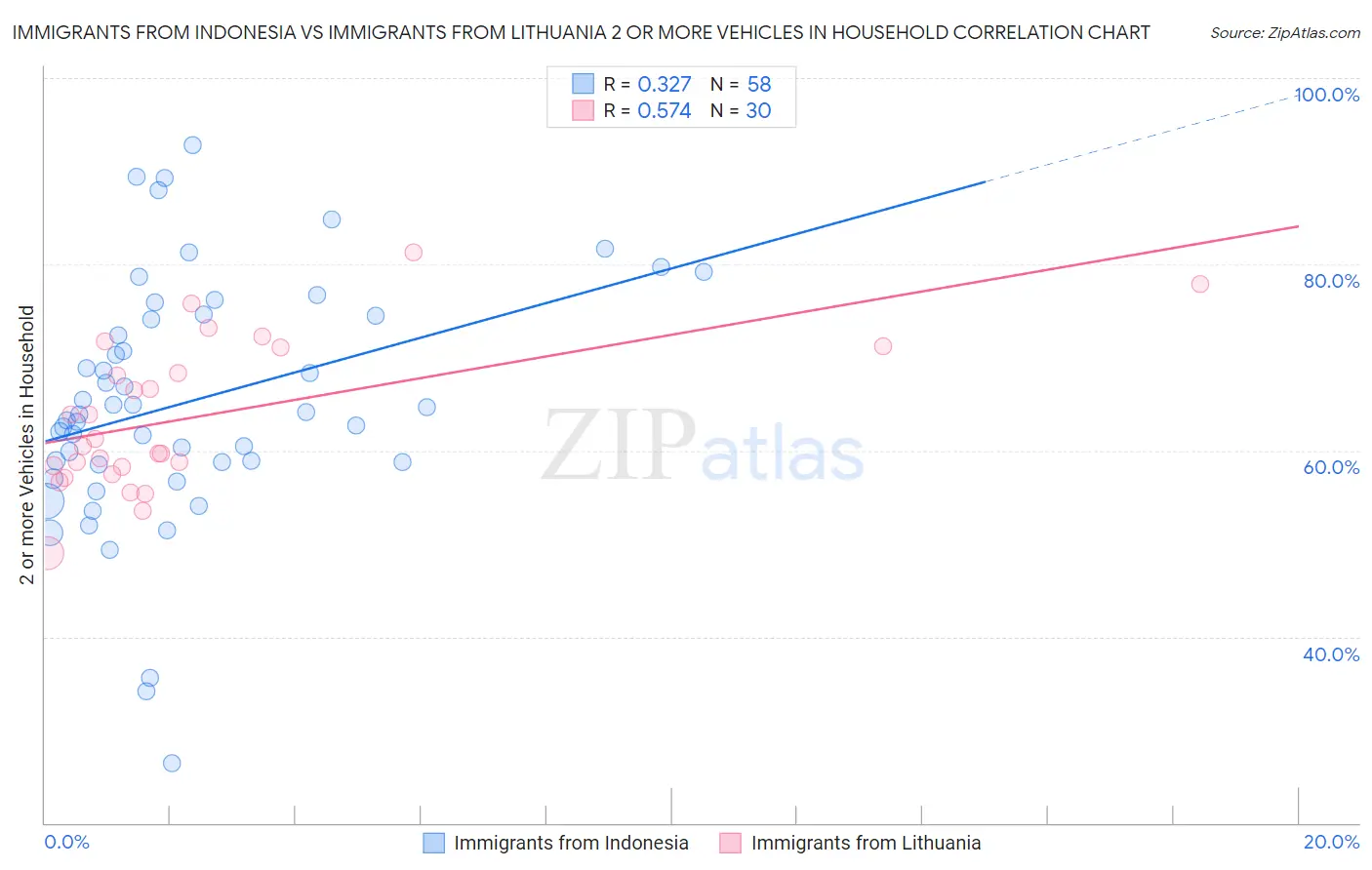 Immigrants from Indonesia vs Immigrants from Lithuania 2 or more Vehicles in Household