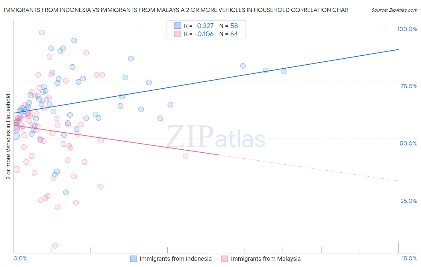 Immigrants from Indonesia vs Immigrants from Malaysia 2 or more Vehicles in Household