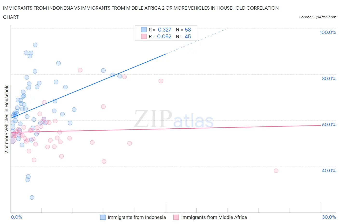 Immigrants from Indonesia vs Immigrants from Middle Africa 2 or more Vehicles in Household