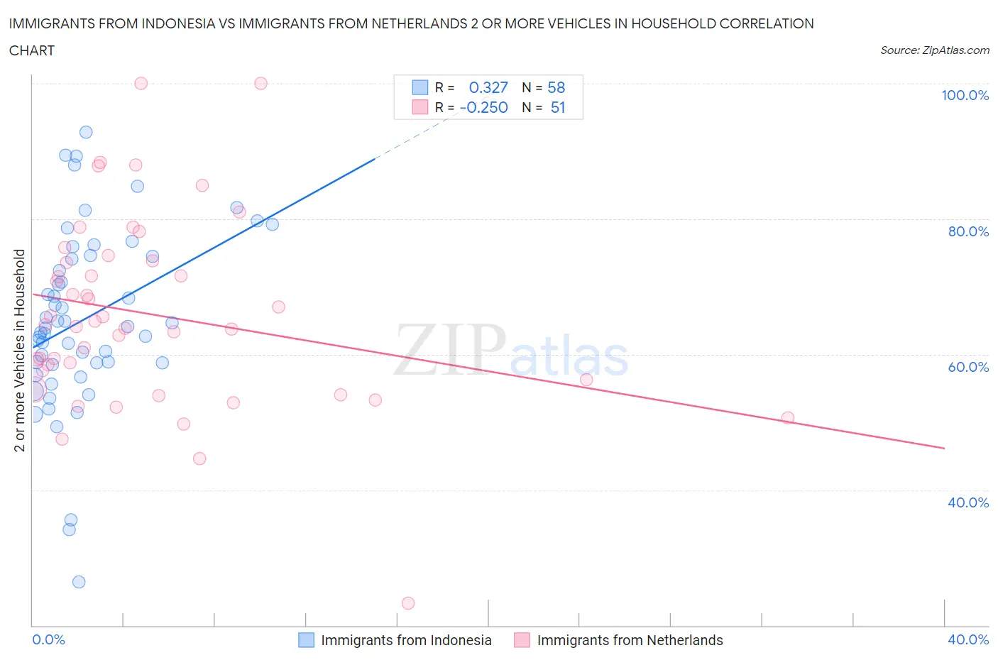 Immigrants from Indonesia vs Immigrants from Netherlands 2 or more Vehicles in Household
