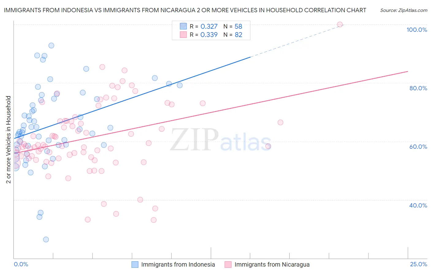 Immigrants from Indonesia vs Immigrants from Nicaragua 2 or more Vehicles in Household