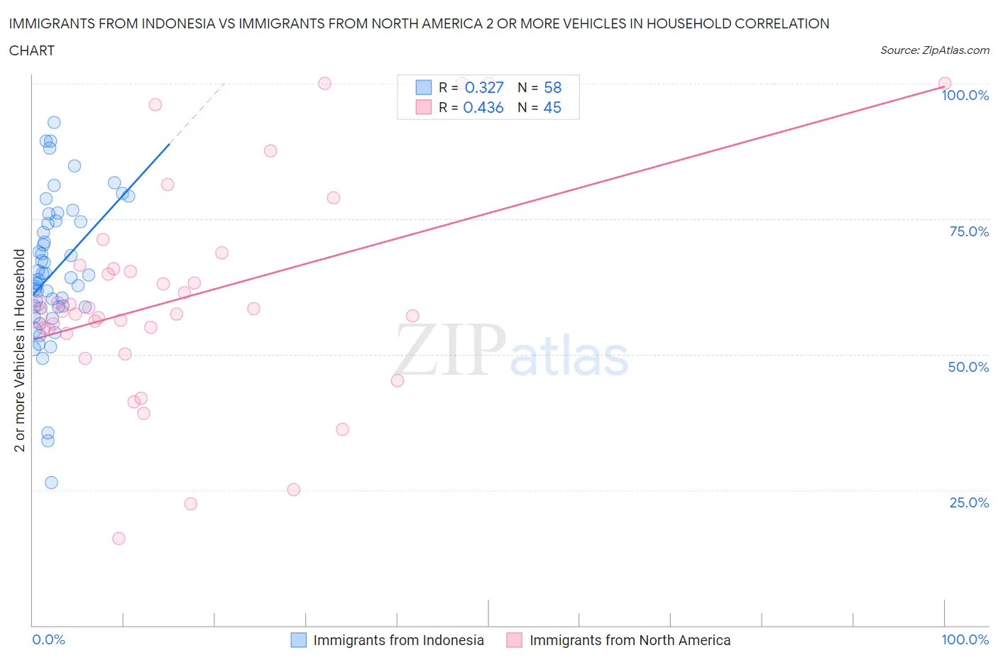 Immigrants from Indonesia vs Immigrants from North America 2 or more Vehicles in Household