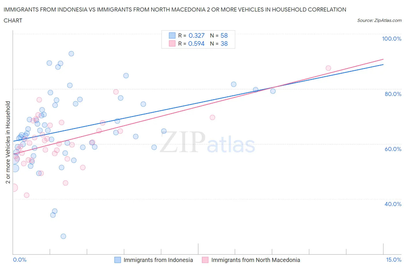 Immigrants from Indonesia vs Immigrants from North Macedonia 2 or more Vehicles in Household