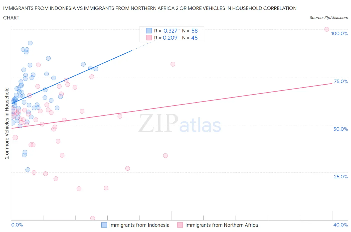 Immigrants from Indonesia vs Immigrants from Northern Africa 2 or more Vehicles in Household