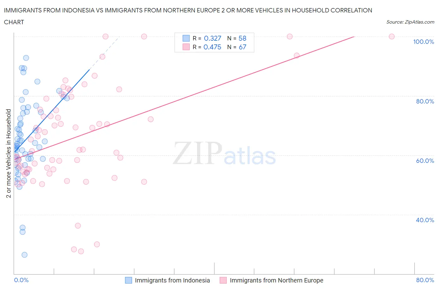 Immigrants from Indonesia vs Immigrants from Northern Europe 2 or more Vehicles in Household