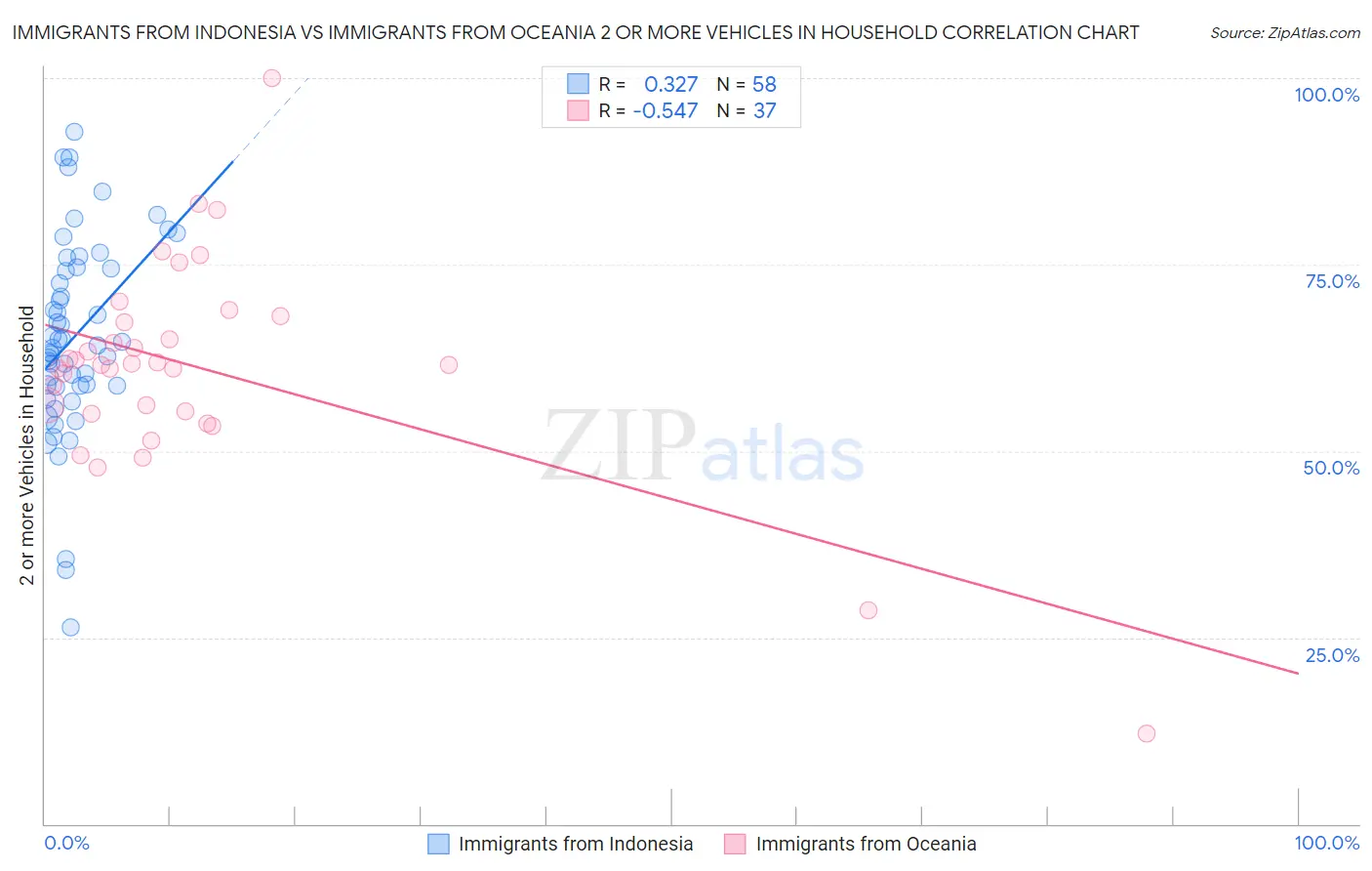 Immigrants from Indonesia vs Immigrants from Oceania 2 or more Vehicles in Household