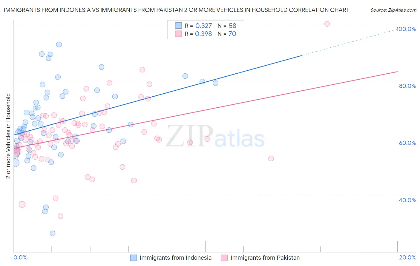 Immigrants from Indonesia vs Immigrants from Pakistan 2 or more Vehicles in Household