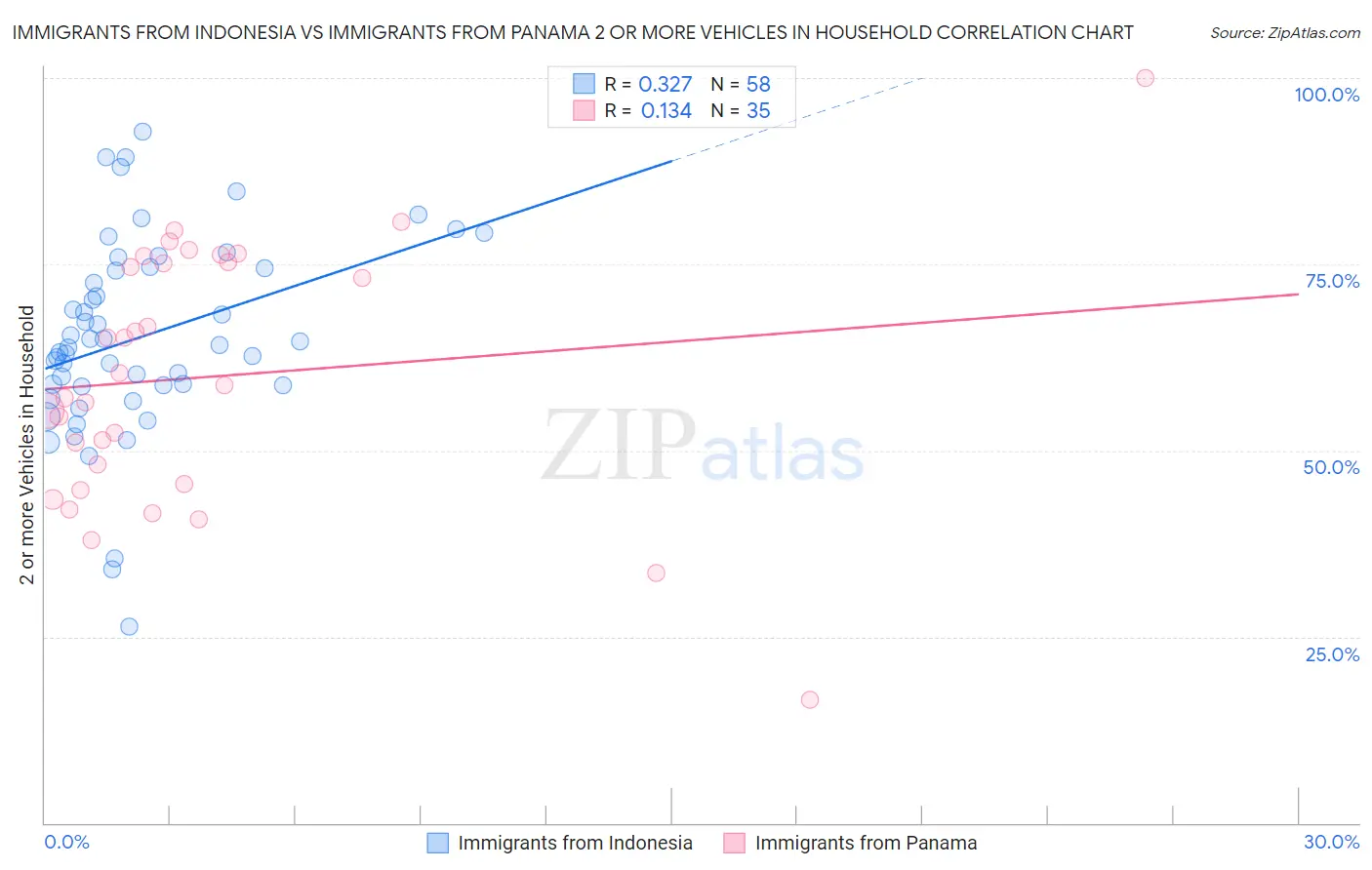 Immigrants from Indonesia vs Immigrants from Panama 2 or more Vehicles in Household